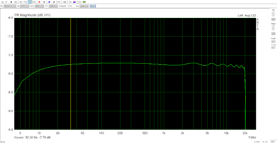 Measurement results