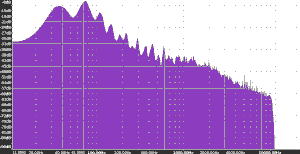 Frequency plot